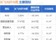 长飞光纤光缆(06869.HK)股东将股票由J.P. Morgan Broking (Hong Kong)转入中国国际金融香港证券 转仓市值6.45亿港元