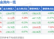 XD诺唯赞（688105）6月5日主力资金净卖出139.07万元