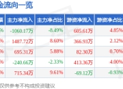 敦煌种业（600354）6月5日主力资金净卖出1060.17万元