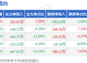 本周盘点（6.9-6.13）：新中港周跌4.63%，主力资金合计净流出1037.18万元