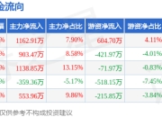 本周盘点（6.9-6.13）：华达新材周涨9.69%，主力资金合计净流入3399.83万元