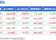 本周盘点（6.9-6.13）：西大门周涨0.26%，主力资金合计净流入2978.53万元