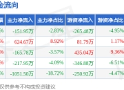 本周盘点（6.9-6.13）：确成股份周涨0.47%，主力资金合计净流出962.51万元