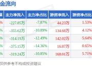 本周盘点（6.9-6.13）：华生科技周跌3.52%，主力资金合计净流出1592.05万元