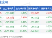 本周盘点（6.9-6.13）：一鸣食品周跌3.36%，主力资金合计净流出3148.53万元