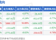 本周盘点（6.9-6.13）：西上海周涨4.34%，主力资金合计净流入2019.73万元