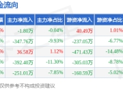 本周盘点（6.9-6.13）：盛泰集团周跌1.32%，主力资金合计净流出956.40万元