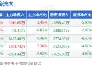 本周盘点（6.9-6.13）：丽人丽妆周跌14.55%，主力资金合计净流出7108.53万元