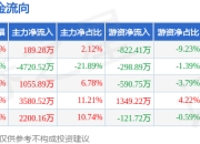本周盘点（6.9-6.13）：嵘泰股份周涨1.11%，主力资金合计净流入2305.33万元