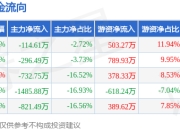 本周盘点（6.9-6.13）：上海沿浦周跌7.21%，主力资金合计净流出3451.22万元