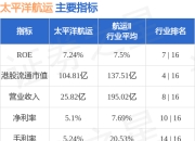 CARAVEL MARITIME VENTURES INC.增持太平洋航运(02343.HK)2500万股 每股作价约为2.03港元