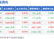 本周盘点（6.9-6.13）：派克新材周涨2.63%，主力资金合计净流出3105.96万元