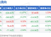 本周盘点（6.9-6.13）：*ST太和周跌3.23%，主力资金合计净流出709.17万元