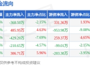 本周盘点（6.9-6.13）：四方新材周跌10.09%，主力资金合计净流出215.69万元