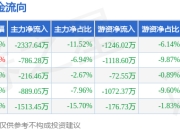 本周盘点（6.9-6.13）：力鼎光电周跌5.66%，主力资金合计净流出5742.88万元