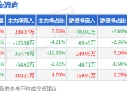 本周盘点（6.9-6.13）：华康股份周跌2.29%，主力资金合计净流入63.19万元