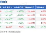 本周盘点（6.9-6.13）：时空科技周跌10.33%，主力资金合计净流出5828.02万元