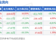 本周盘点（6.9-6.13）：东亚药业周涨0.00%，主力资金合计净流出791.96万元