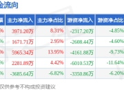 本周盘点（6.9-6.13）：DR德业股周跌31.44%，主力资金合计净流入1.02亿元