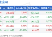 本周盘点（6.9-6.13）：正和生态周跌6.48%，主力资金合计净流出2593.11万元