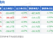 本周盘点（6.9-6.13）：奥锐特周涨3.61%，主力资金合计净流出1675.31万元