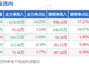 本周盘点（6.9-6.13）：明新旭腾周跌6.74%，主力资金合计净流出1288.34万元