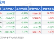 本周盘点（6.9-6.13）：同庆楼周跌6.40%，主力资金合计净流出1752.52万元