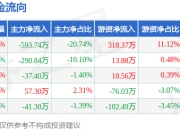 本周盘点（6.9-6.13）：联德股份周跌2.63%，主力资金合计净流出905.98万元