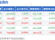 本周盘点（6.9-6.13）：澳弘电子周涨1.77%，主力资金合计净流入1249.29万元