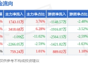 本周盘点（6.9-6.13）：共创草坪周涨23.19%，主力资金合计净流出7278.76万元