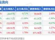 本周盘点（6.9-6.13）：咸亨国际周涨2.99%，主力资金合计净流出40.48万元