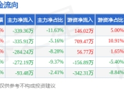 本周盘点（6.9-6.13）：行动教育周涨0.08%，主力资金合计净流出1325.17万元
