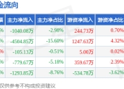 本周盘点（6.9-6.13）：合兴股份周跌10.28%，主力资金合计净流出7723.59万元