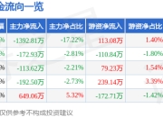 股票行情快报：中科环保（301175）6月19日主力资金净卖出1392.81万元