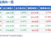 股票行情快报：东江环保（002672）6月19日主力资金净卖出140.52万元