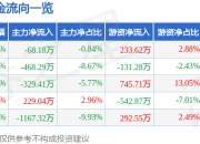 股票行情快报：宏昌科技（301008）6月19日主力资金净卖出68.18万元