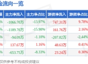 股票行情快报：招商积余（001914）6月19日主力资金净卖出1066.70万元