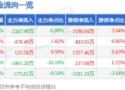 股票行情快报：福能东方（300173）6月19日主力资金净卖出2347.98万元