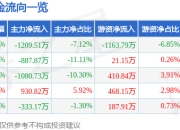 股票行情快报：帝尔激光（300776）6月19日主力资金净卖出1209.51万元
