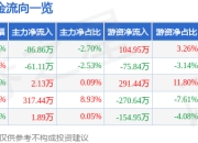 股票行情快报：凯龙高科（300912）6月19日主力资金净卖出86.86万元