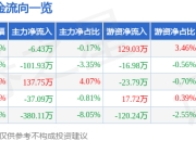 股票行情快报：飞鹿股份（300665）6月19日主力资金净卖出6.43万元