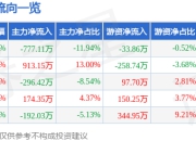 股票行情快报：智动力（300686）6月19日主力资金净卖出777.11万元