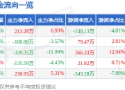 股票行情快报：科隆股份（300405）6月19日主力资金净买入213.28万元
