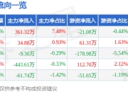 股票行情快报：阿莱德（301419）6月19日主力资金净买入361.32万元