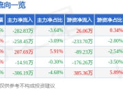 股票行情快报：可立克（002782）6月19日主力资金净卖出282.83万元