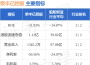 荣丰亿控股(03683.HK)发盈警，预期年度亏损净额不少于约1030万美元