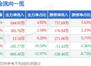 股票行情快报：新柴股份（301032）6月19日主力资金净买入644.92万元