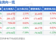 股票行情快报：世嘉科技（002796）6月19日主力资金净买入119.47万元