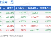 股票行情快报：亚太科技（002540）6月19日主力资金净卖出586.53万元