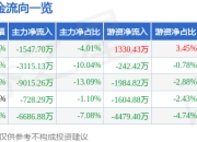 股票行情快报：姚记科技（002605）6月19日主力资金净卖出1547.70万元